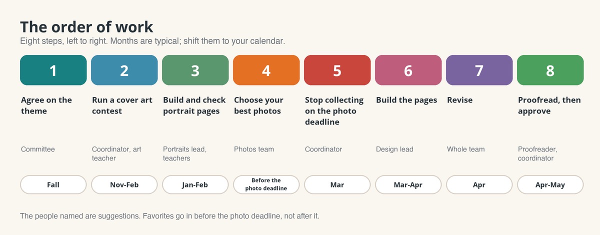 Eight steps in order, with a typical month under each and who does each one.