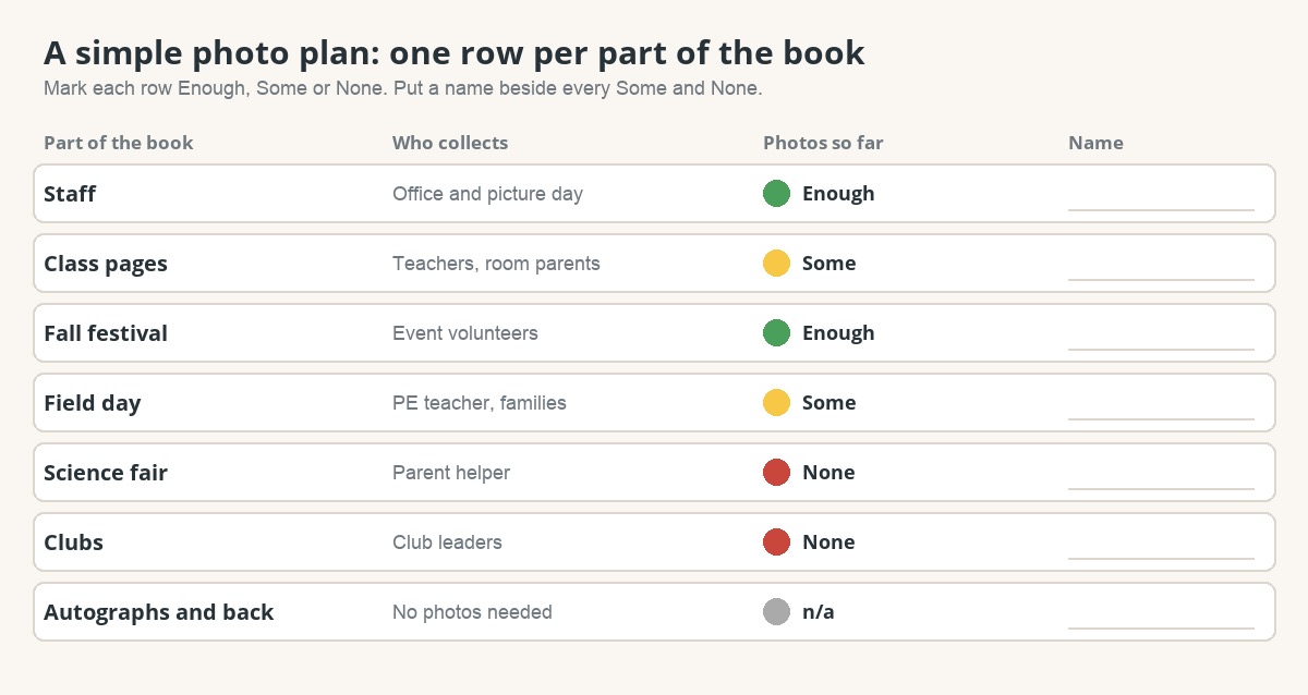 A planning table: parts of the book, who collects photos, and a status of enough, some or none.