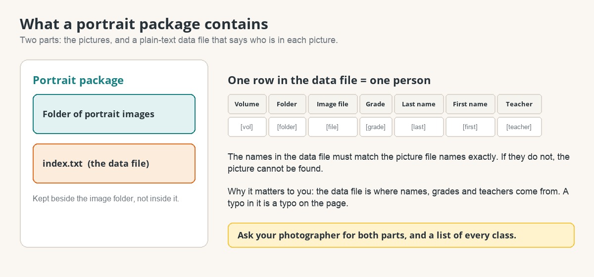 A portrait package: a folder of images and a plain-text data file, with one row per person.