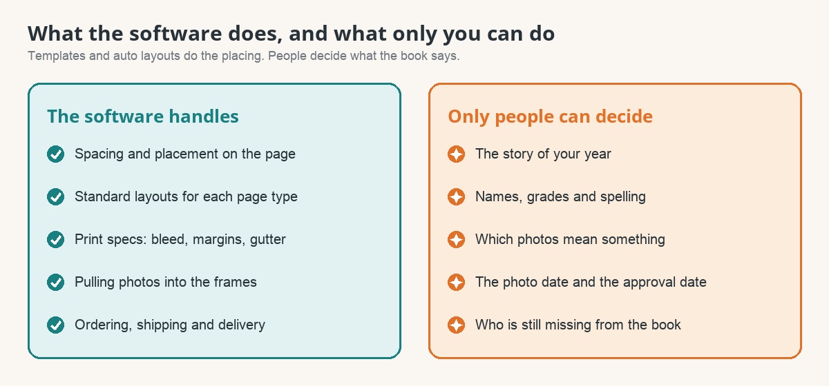 What the software handles, and what only your team can decide.