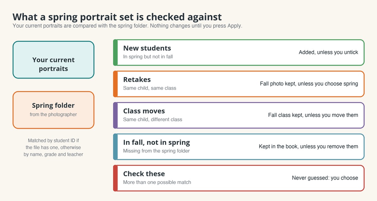 The spring folder is compared with your current portraits and sorted into five groups, each with a usual choice already selected.