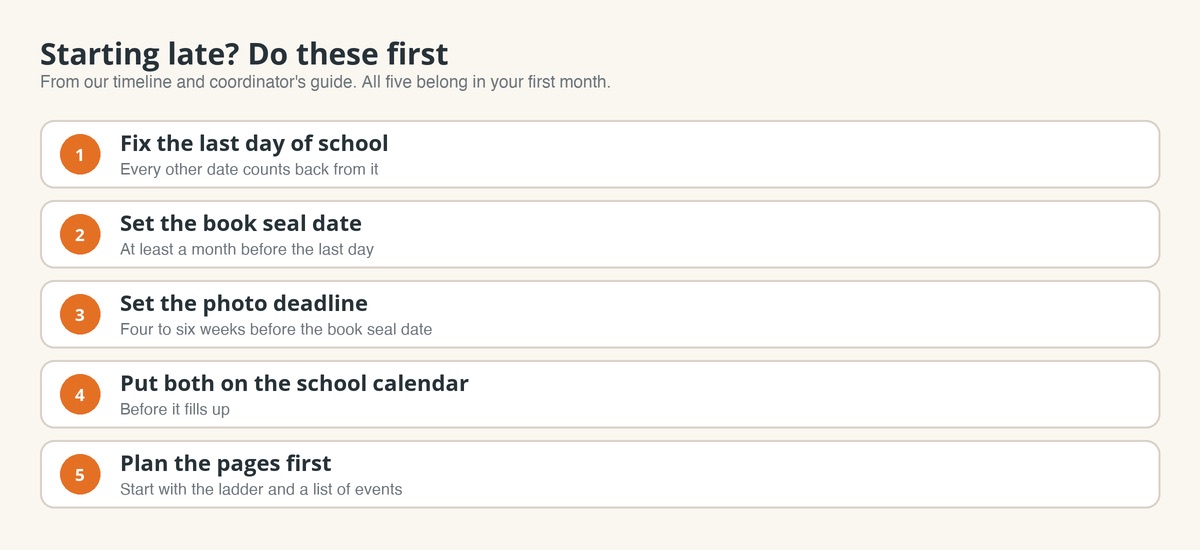 Five things to do first: fix the last day, set the book seal date, set the photo deadline, put both on the calendar, plan the pages.