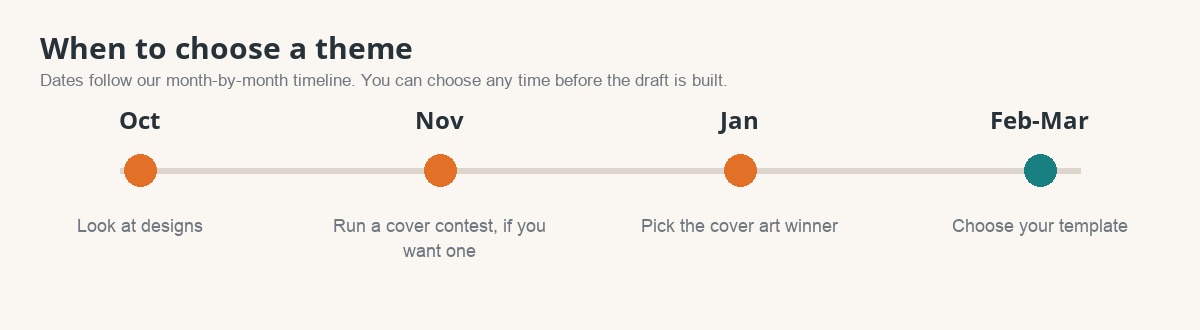 A four-step timeline: look at designs in October, contest in November, winner in January, choose in February or March.